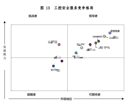 安恒信息七款產品榮膺領導者象限，夯實工業互聯網安全核心地位